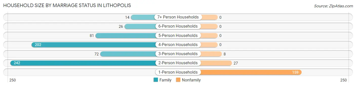 Household Size by Marriage Status in Lithopolis
