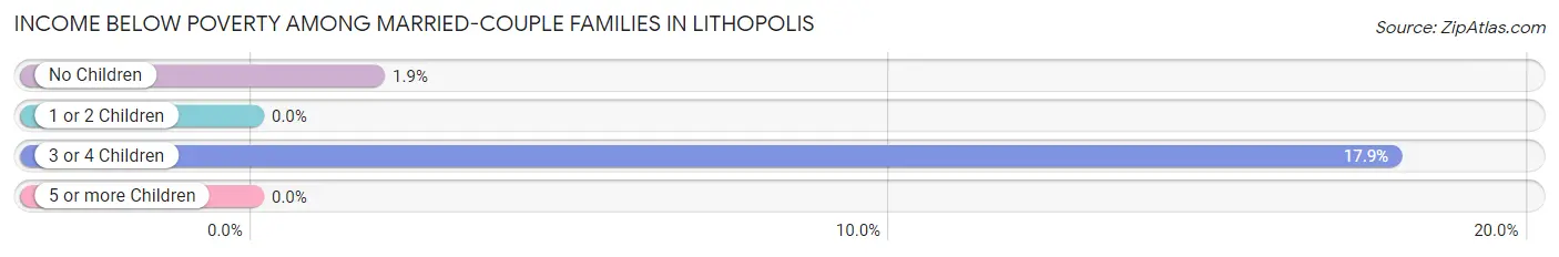 Income Below Poverty Among Married-Couple Families in Lithopolis