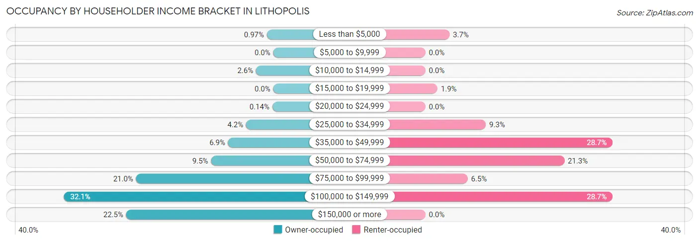Occupancy by Householder Income Bracket in Lithopolis