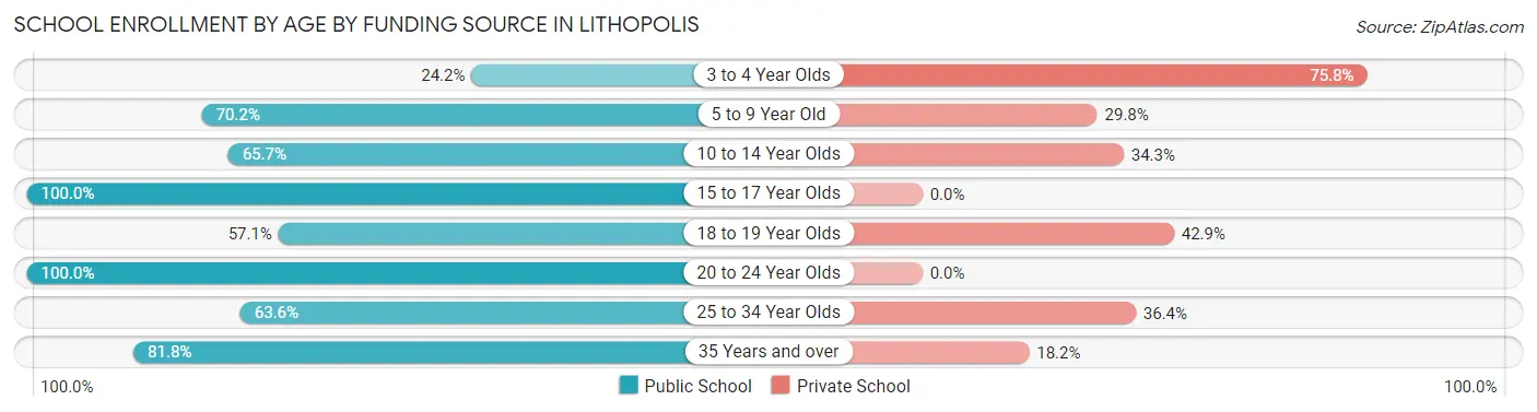 School Enrollment by Age by Funding Source in Lithopolis