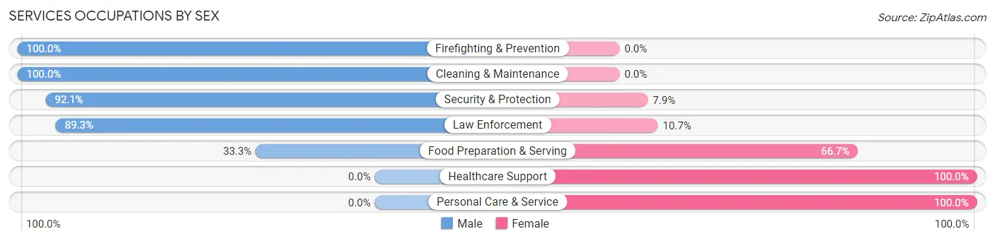 Services Occupations by Sex in Lithopolis