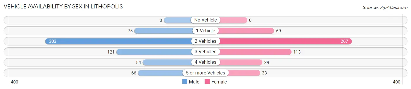 Vehicle Availability by Sex in Lithopolis