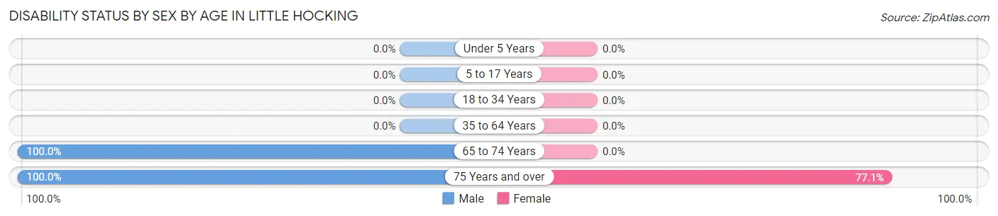 Disability Status by Sex by Age in Little Hocking