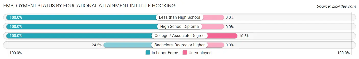 Employment Status by Educational Attainment in Little Hocking