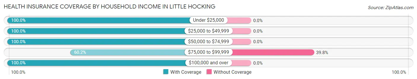 Health Insurance Coverage by Household Income in Little Hocking