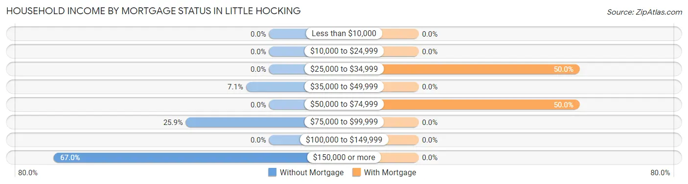 Household Income by Mortgage Status in Little Hocking