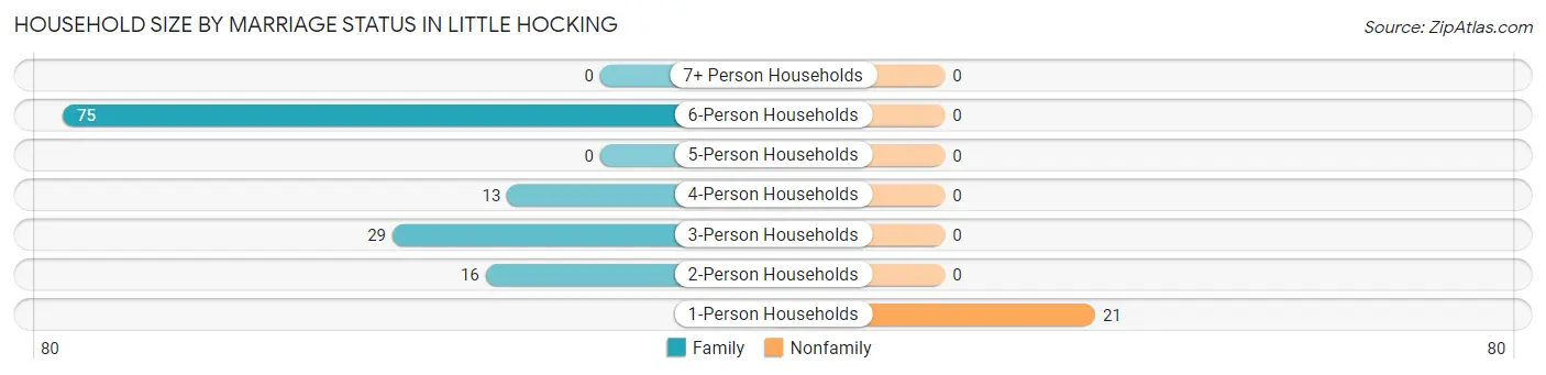 Household Size by Marriage Status in Little Hocking