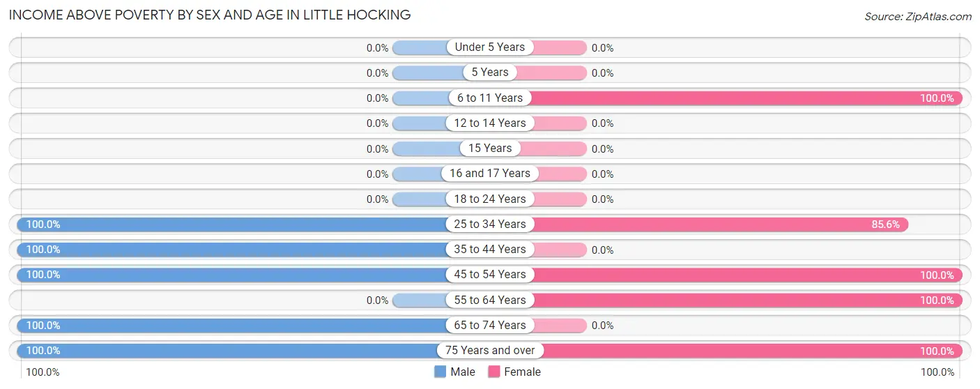 Income Above Poverty by Sex and Age in Little Hocking