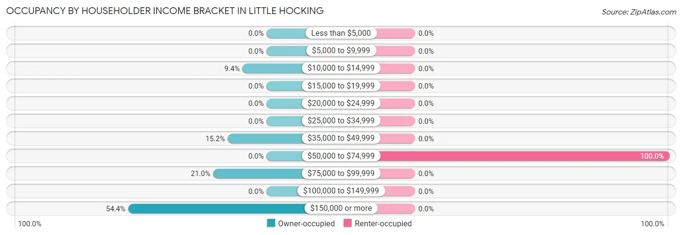 Occupancy by Householder Income Bracket in Little Hocking