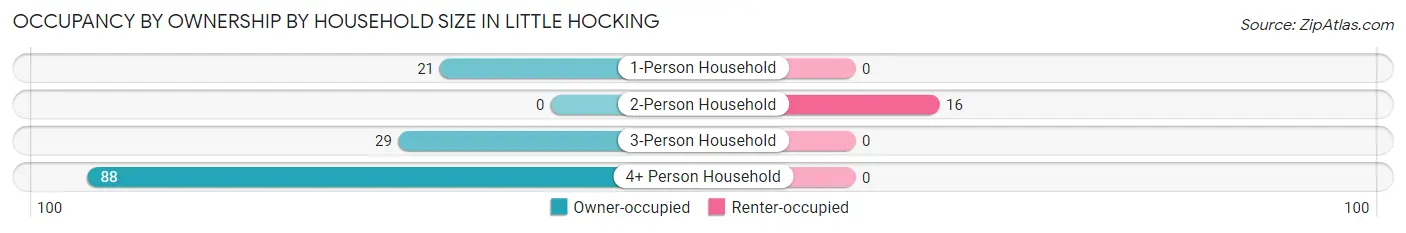 Occupancy by Ownership by Household Size in Little Hocking