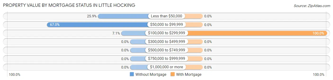 Property Value by Mortgage Status in Little Hocking