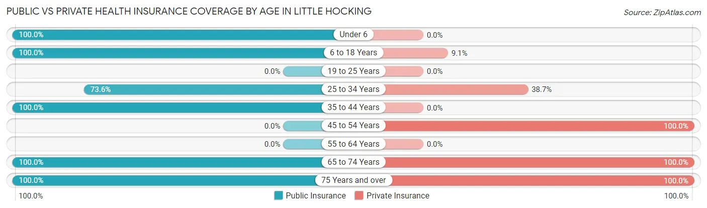 Public vs Private Health Insurance Coverage by Age in Little Hocking