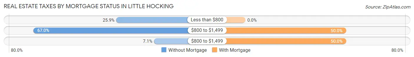 Real Estate Taxes by Mortgage Status in Little Hocking