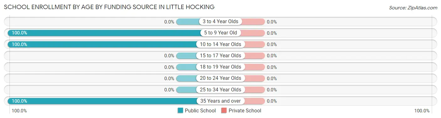 School Enrollment by Age by Funding Source in Little Hocking