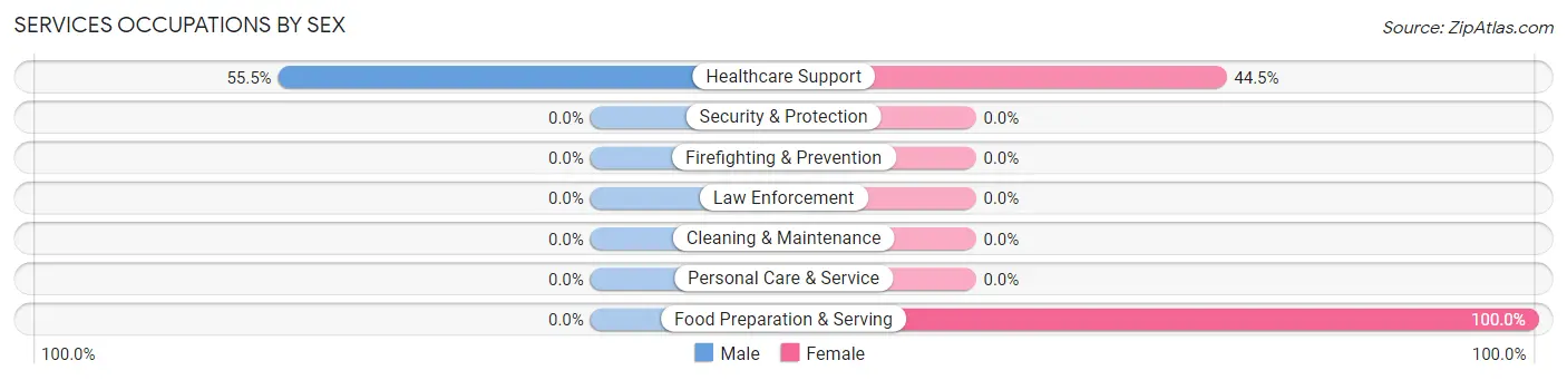 Services Occupations by Sex in Little Hocking