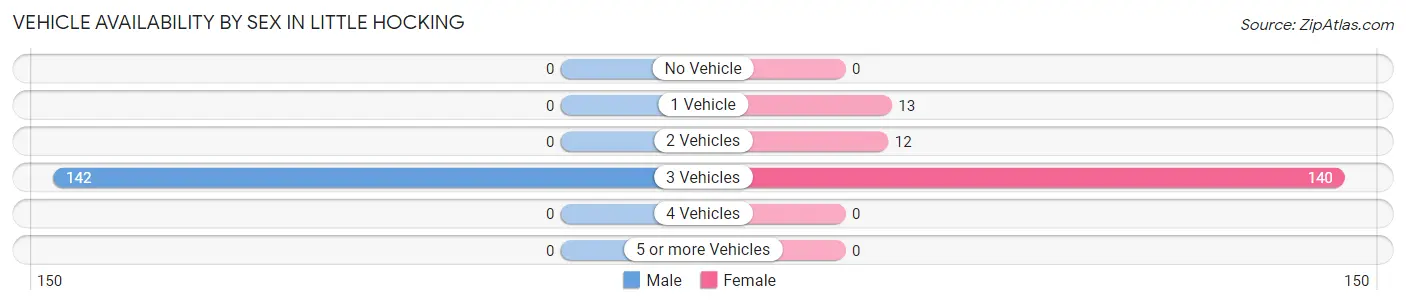 Vehicle Availability by Sex in Little Hocking