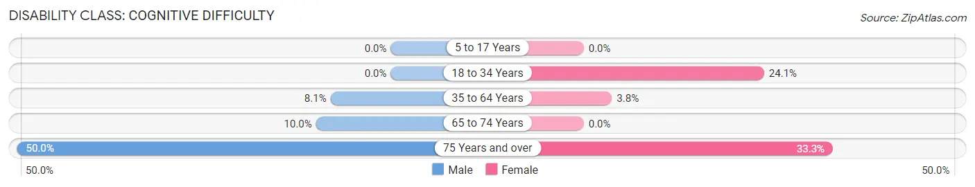 Disability in Lockbourne: <span>Cognitive Difficulty</span>