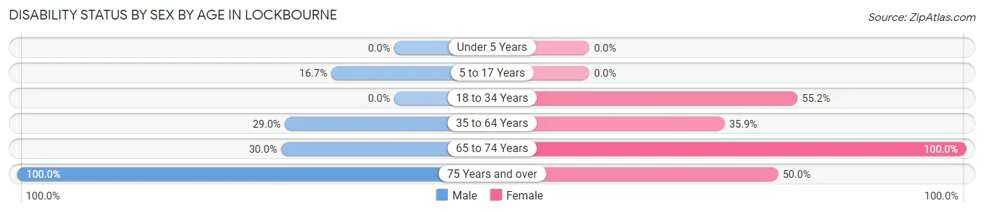 Disability Status by Sex by Age in Lockbourne