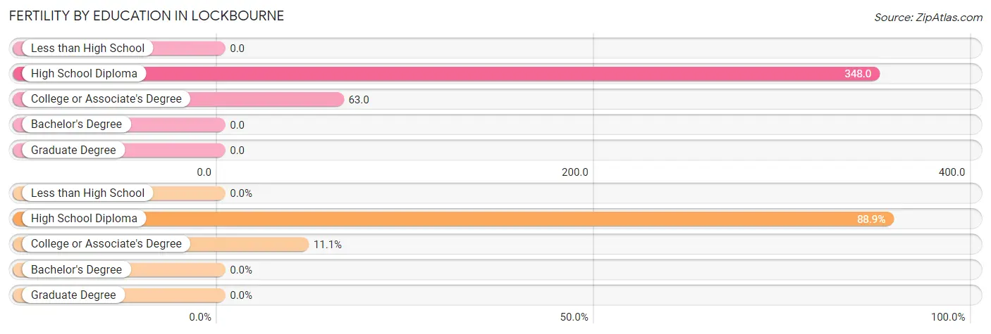 Female Fertility by Education Attainment in Lockbourne