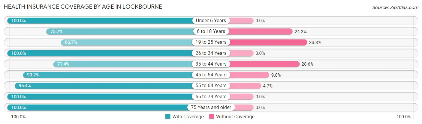 Health Insurance Coverage by Age in Lockbourne