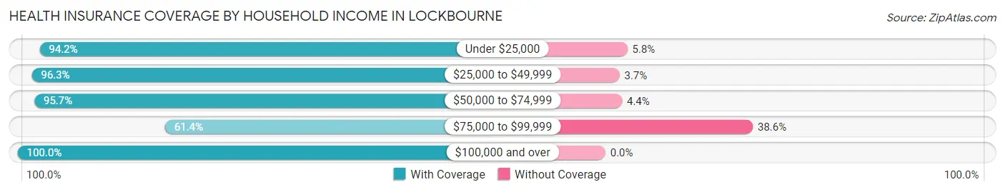 Health Insurance Coverage by Household Income in Lockbourne