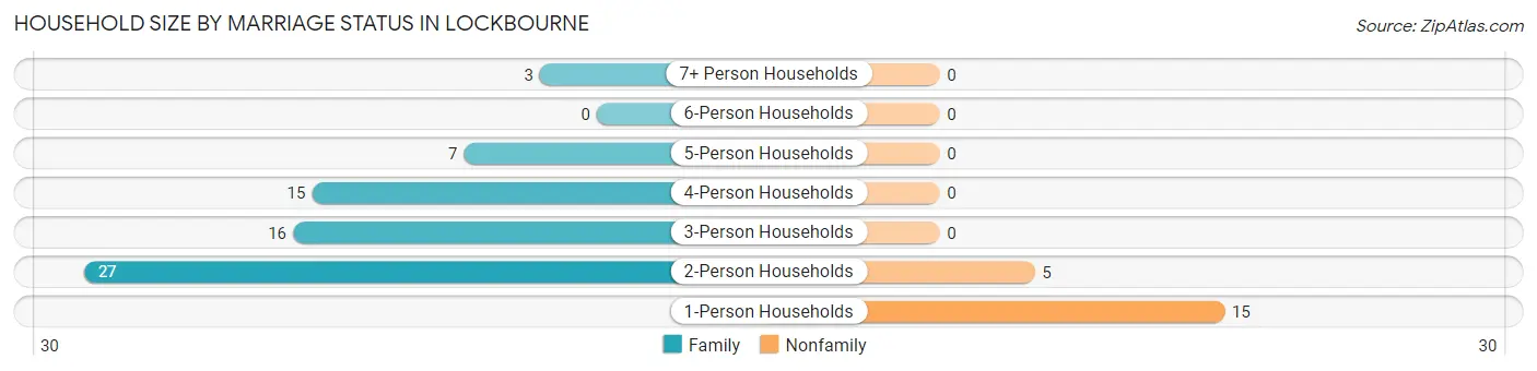 Household Size by Marriage Status in Lockbourne