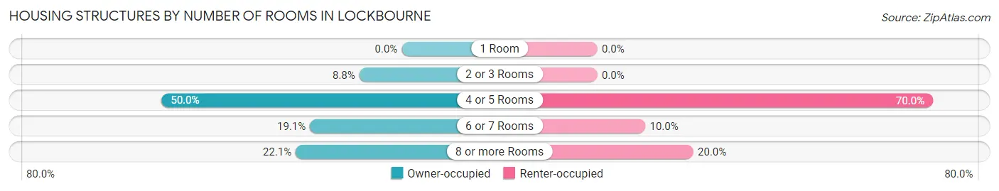 Housing Structures by Number of Rooms in Lockbourne