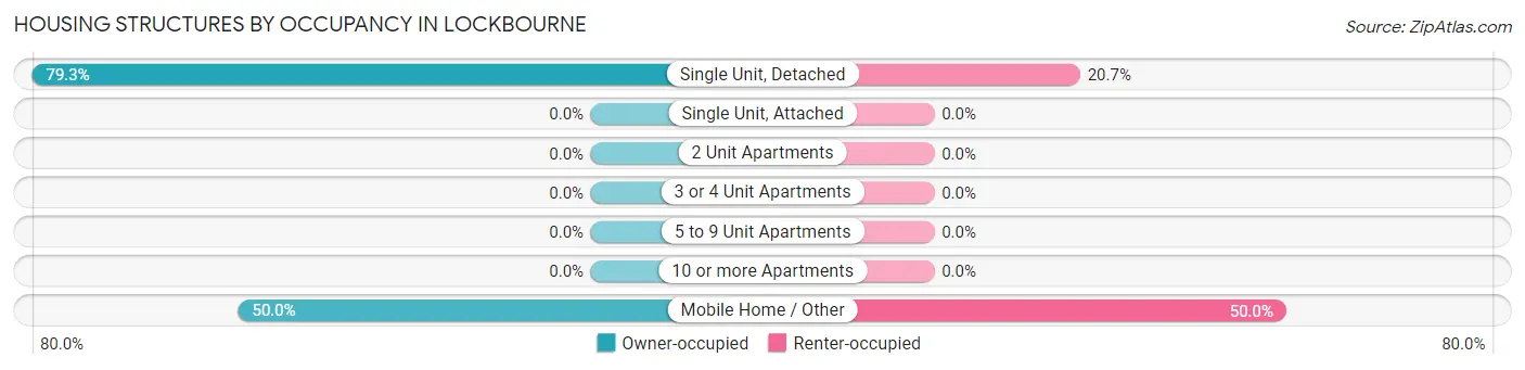 Housing Structures by Occupancy in Lockbourne
