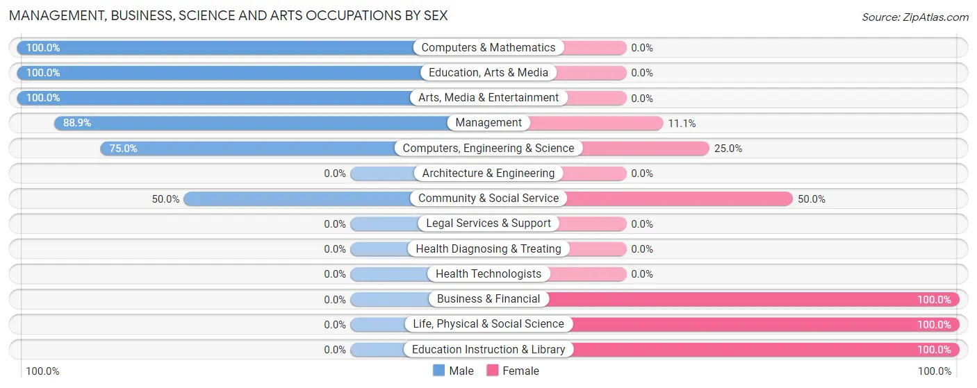 Management, Business, Science and Arts Occupations by Sex in Lockbourne
