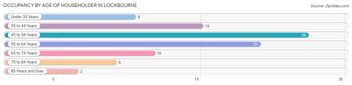 Occupancy by Age of Householder in Lockbourne