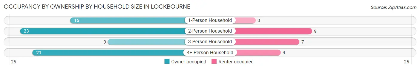 Occupancy by Ownership by Household Size in Lockbourne