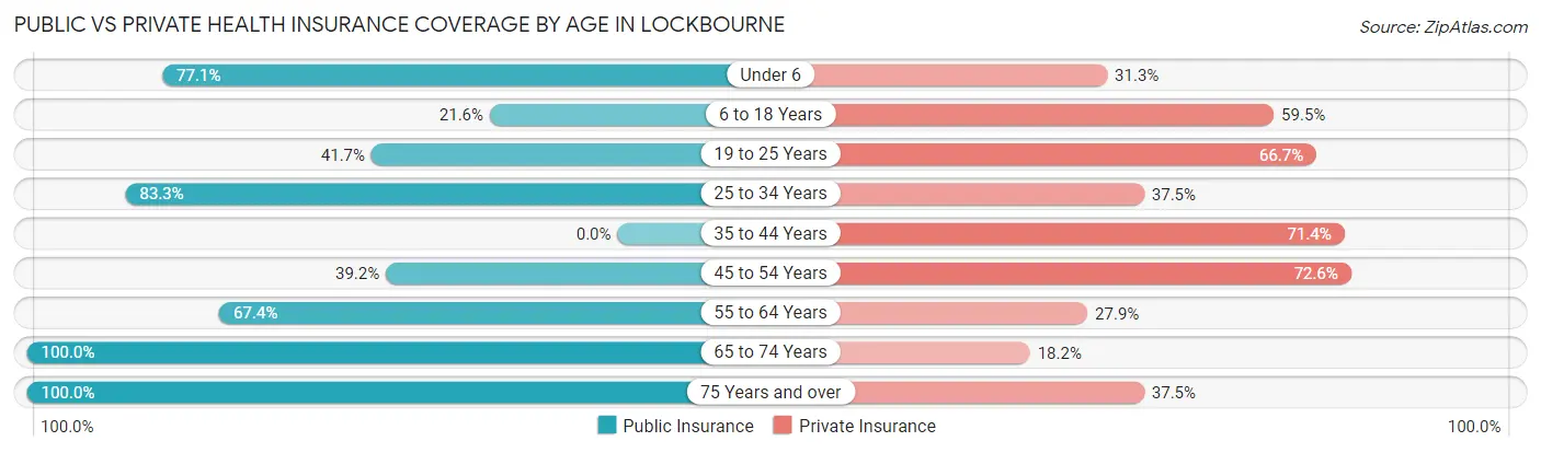 Public vs Private Health Insurance Coverage by Age in Lockbourne
