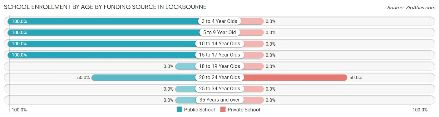School Enrollment by Age by Funding Source in Lockbourne