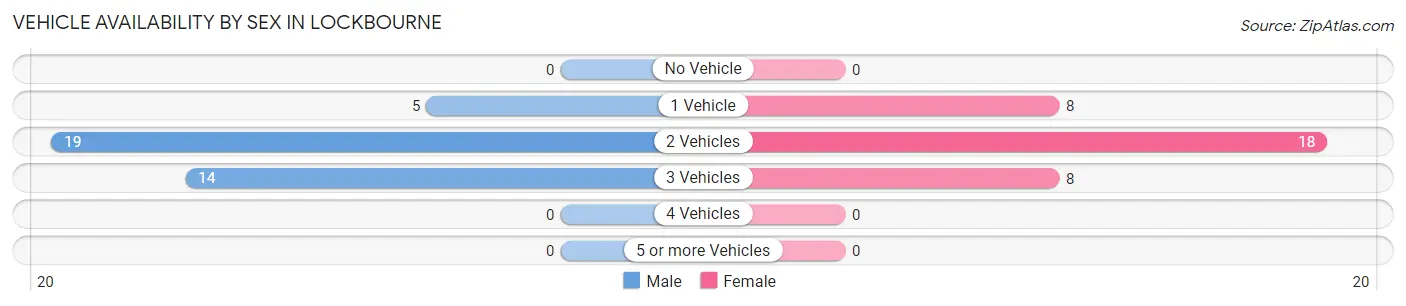Vehicle Availability by Sex in Lockbourne