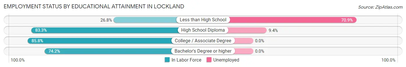 Employment Status by Educational Attainment in Lockland