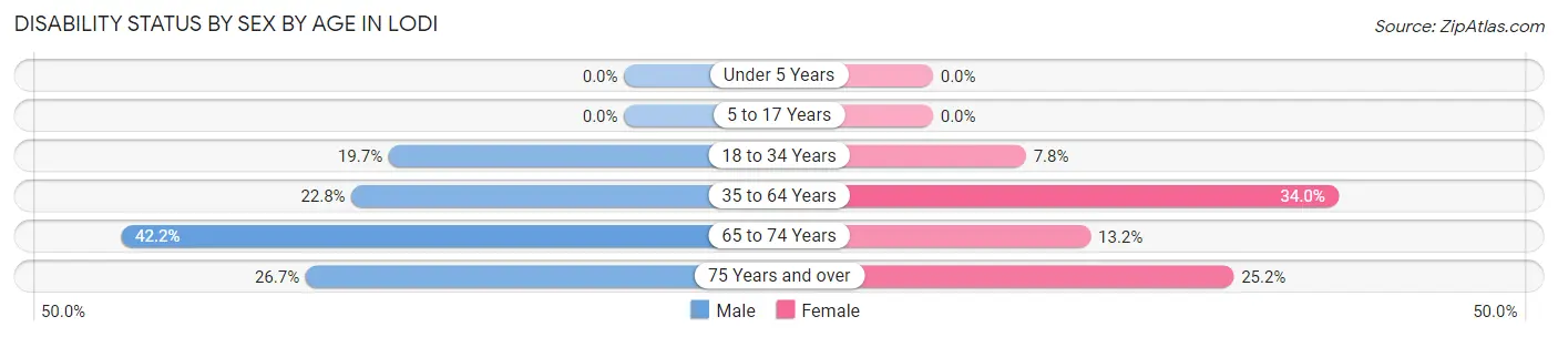Disability Status by Sex by Age in Lodi