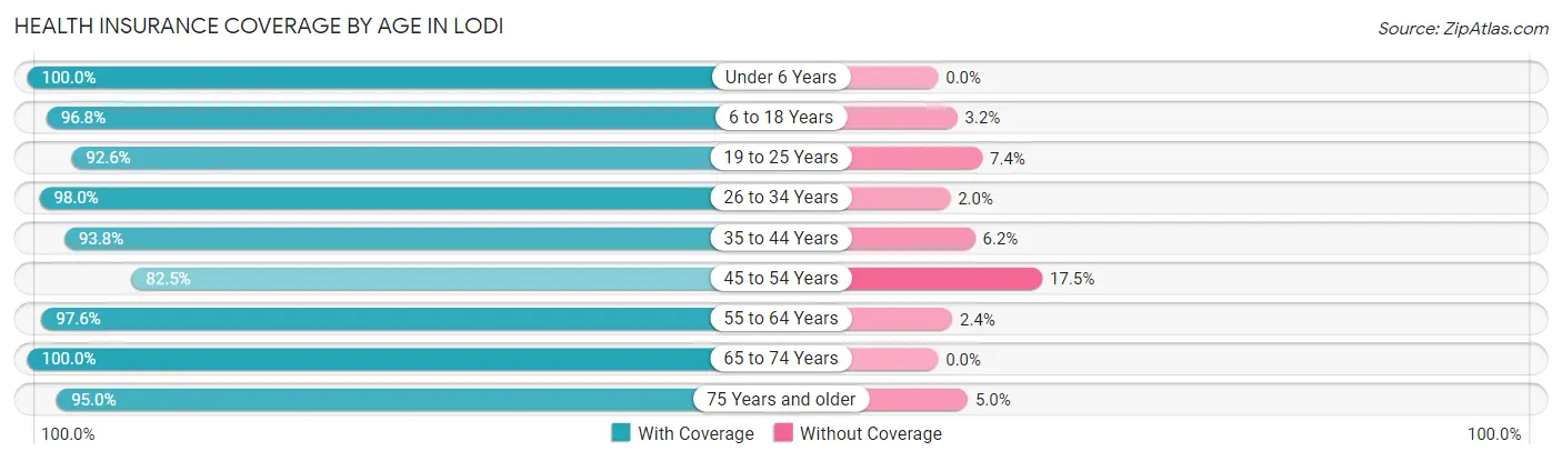 Health Insurance Coverage by Age in Lodi