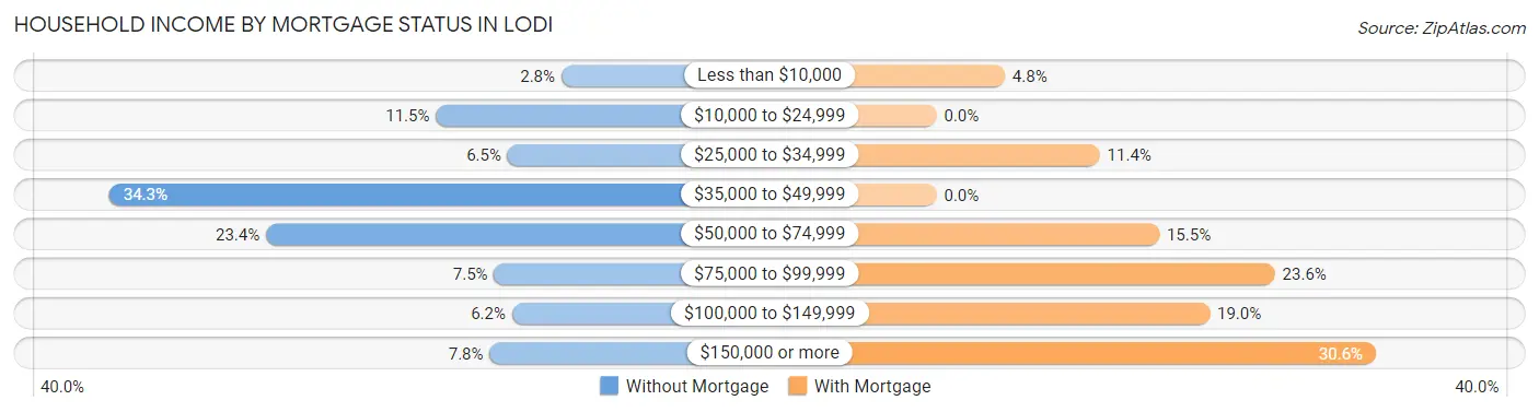 Household Income by Mortgage Status in Lodi