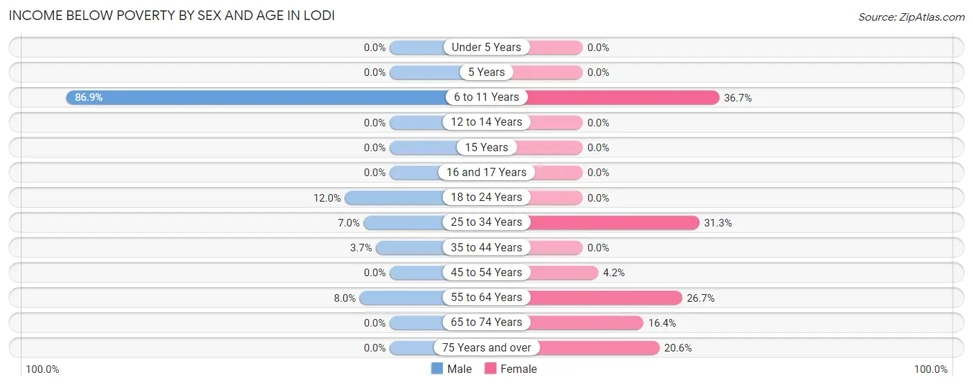 Income Below Poverty by Sex and Age in Lodi