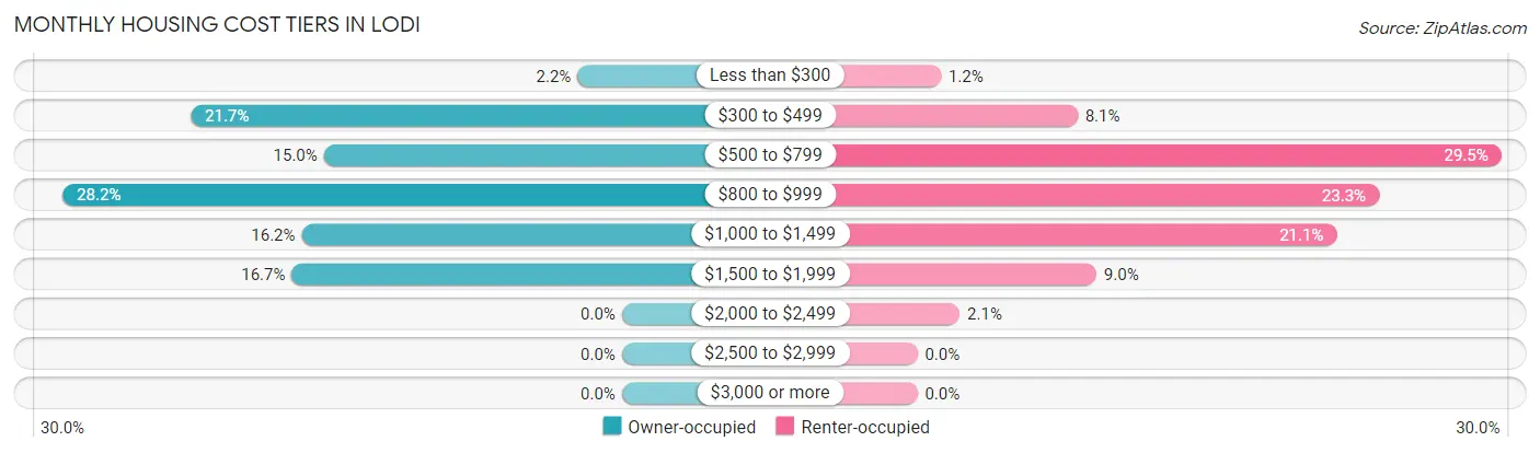 Monthly Housing Cost Tiers in Lodi