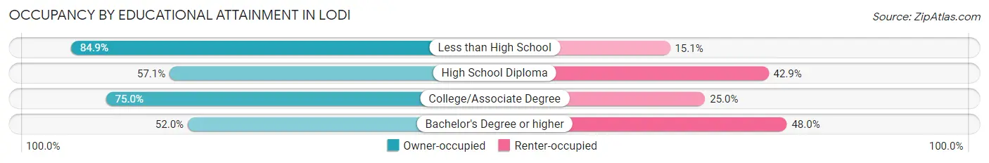 Occupancy by Educational Attainment in Lodi