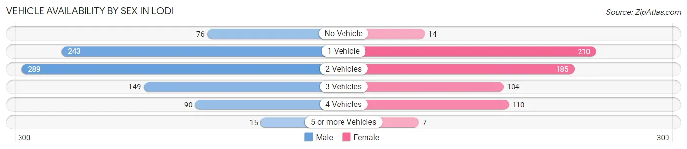 Vehicle Availability by Sex in Lodi