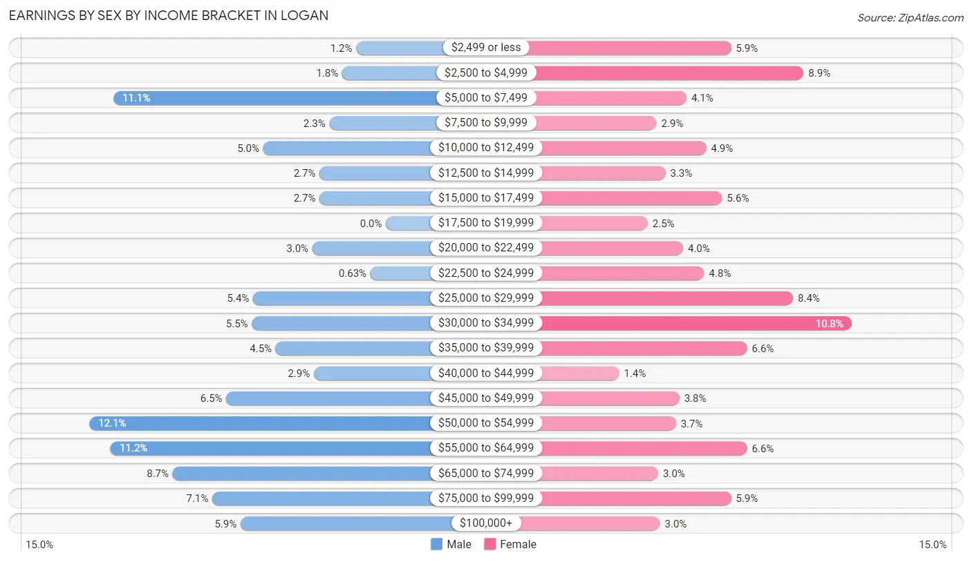 Earnings by Sex by Income Bracket in Logan