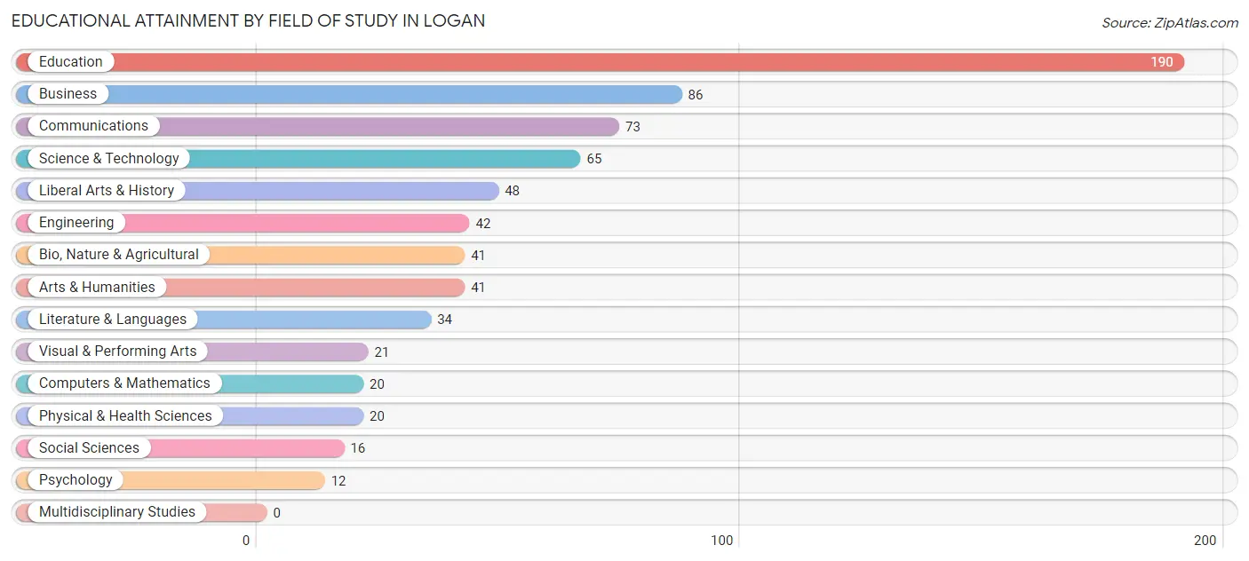 Educational Attainment by Field of Study in Logan