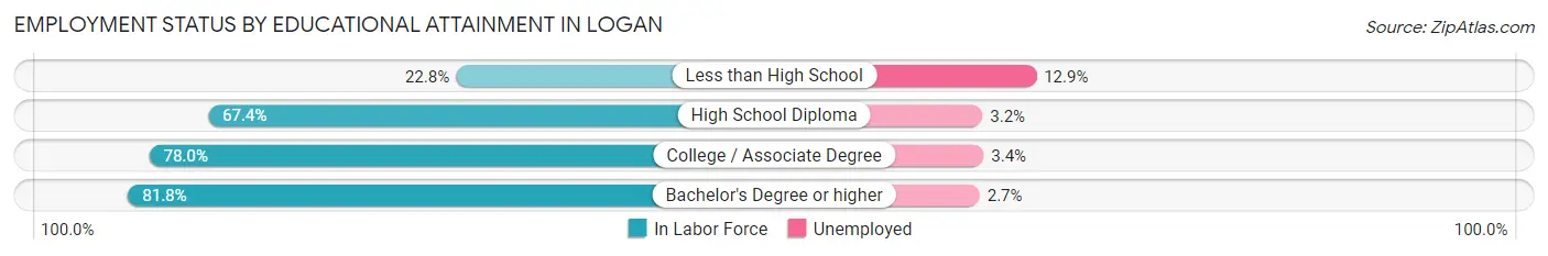 Employment Status by Educational Attainment in Logan