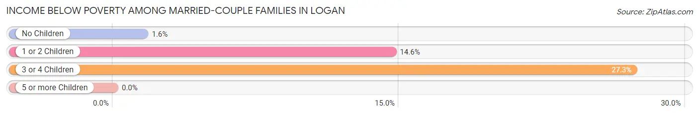 Income Below Poverty Among Married-Couple Families in Logan