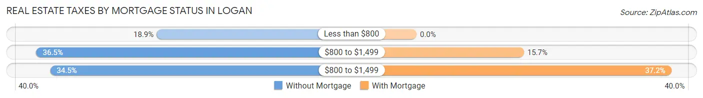 Real Estate Taxes by Mortgage Status in Logan