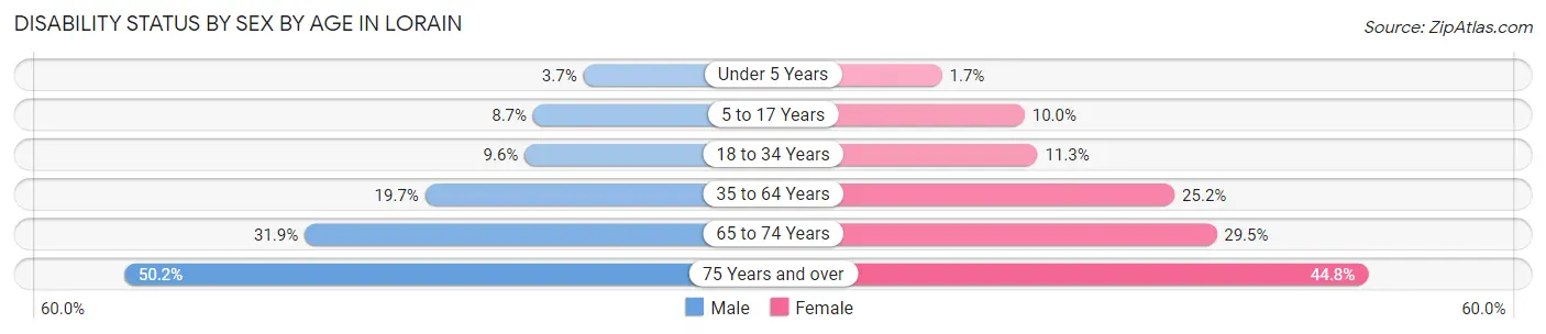 Disability Status by Sex by Age in Lorain