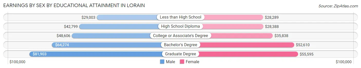 Earnings by Sex by Educational Attainment in Lorain