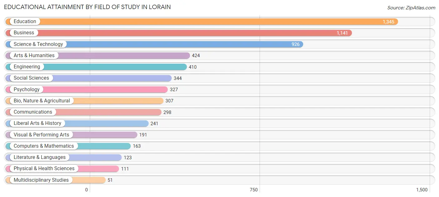 Educational Attainment by Field of Study in Lorain